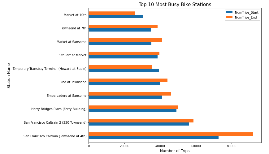 SF Bikeshare chart