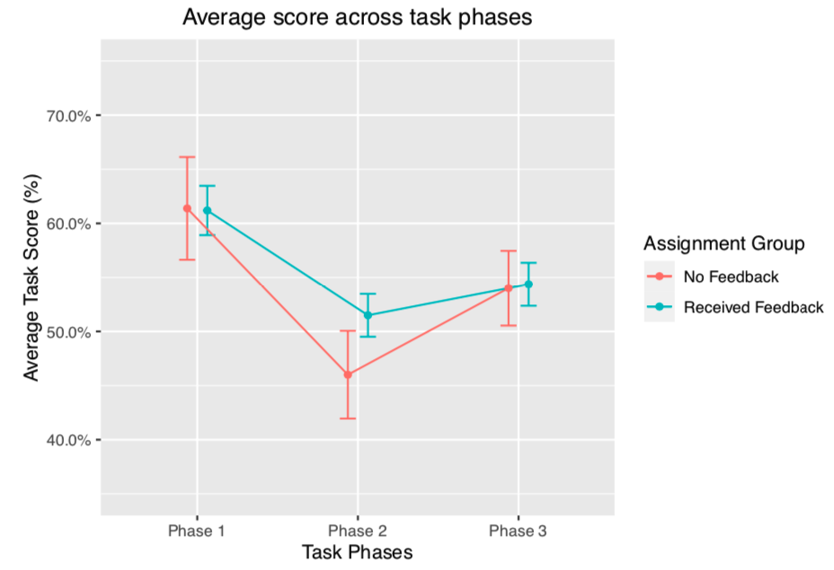Experiment Result Chart